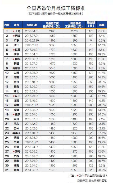 2016年全国各地最低工资标准一览表