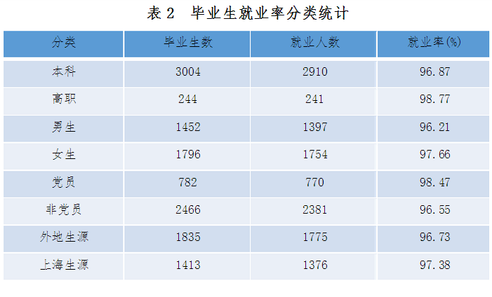 上海洋大学就业情况怎么样