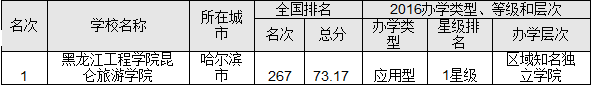 2016黑龙江省最佳大学排行榜 哈工大问鼎榜首