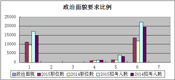 国家公务员考试职位表