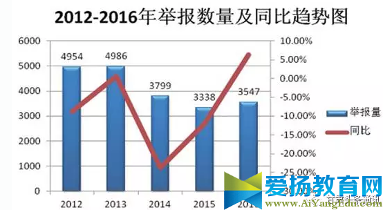 甘肃省工商行政管理局12315指挥中心2016年度信息分析报告