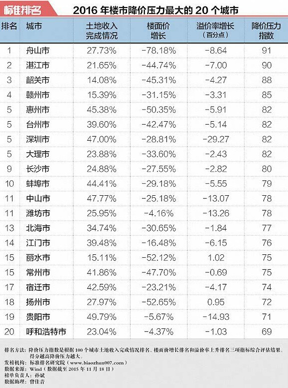 楼市可能降价的城市名单，楼市降价压力分析！