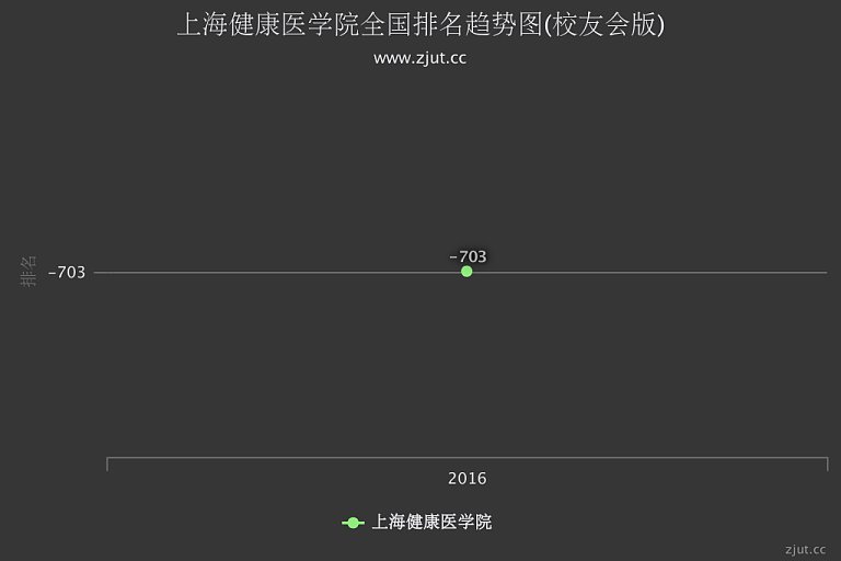 上海健康医学院排名(校友会)