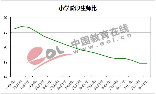 调查报告：小学阶段教师负担的学生数量呈下降趋势