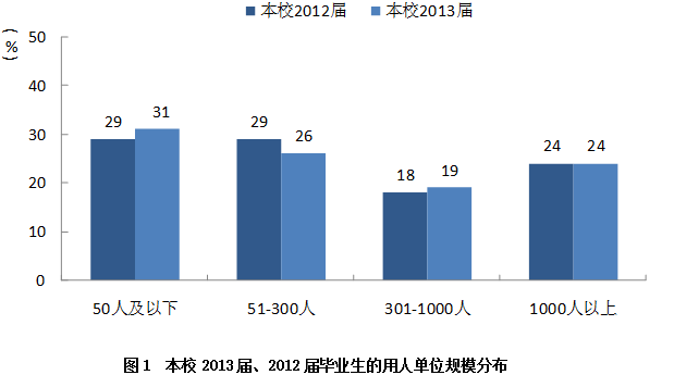 天津轻工职业技术学院就业情况怎么样