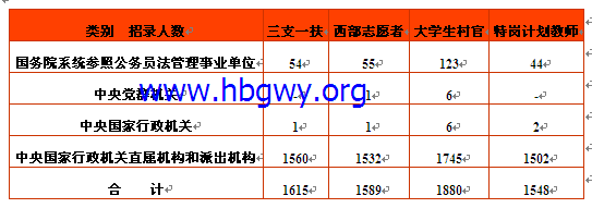 2015国家公务员考试职位表详细解析