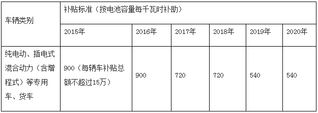 青海2016-2020年新能源汽车按国标1:0.5补贴 