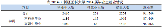 新疆医科大学就业情况怎么样