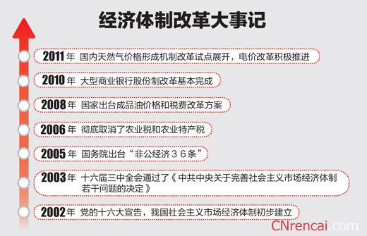 2016深化经济体制改革意见明确50项重点任务