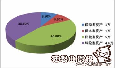 家庭最佳的资产配置表，如何合理配置家庭资产