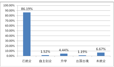 长沙学院就业情况怎么样