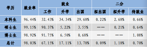 中国人民大学就业情况怎么样