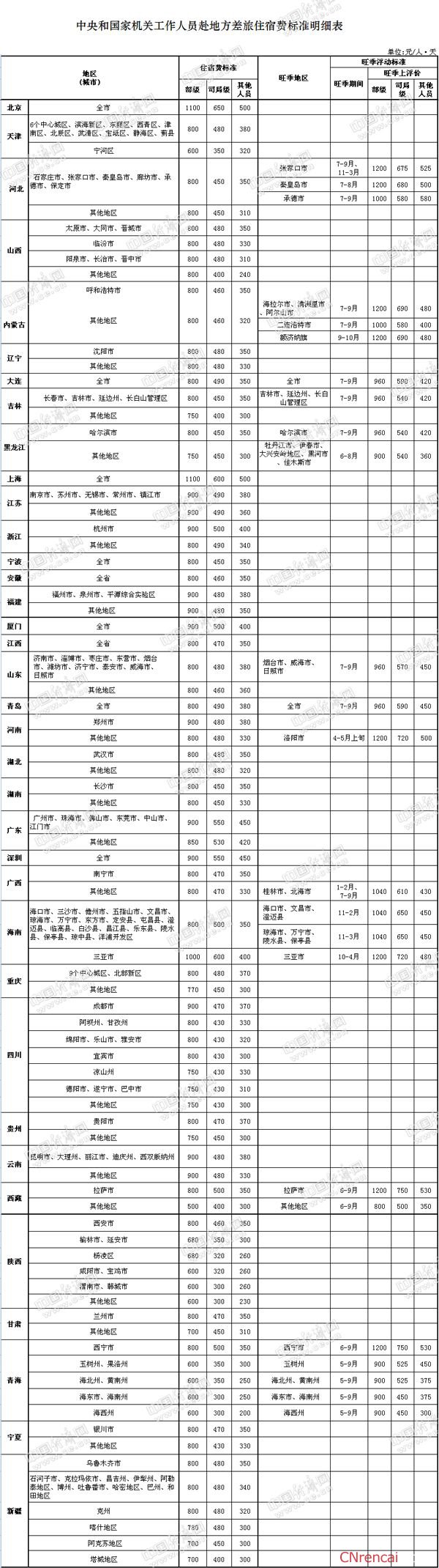 2016国家公务员差旅费标准调整明细表