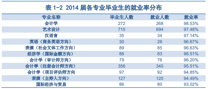 辽宁财贸学院就业情况怎么样