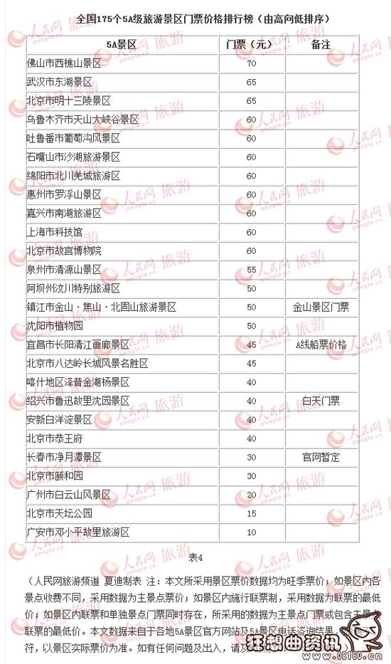 全国5a景区门票排名，15个免费5a景区