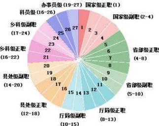 公务员级别