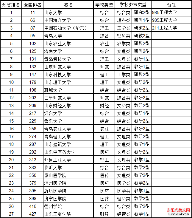 山东大学排名-2016山东省大学综合实力排行榜最新