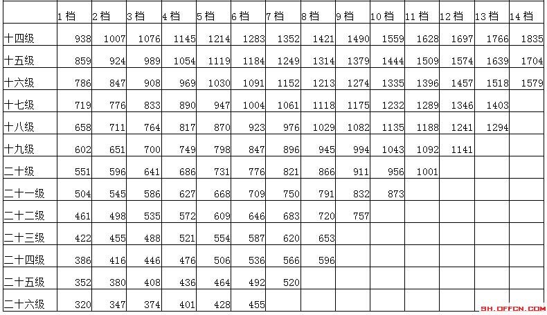 公务员职级工资档次对照表