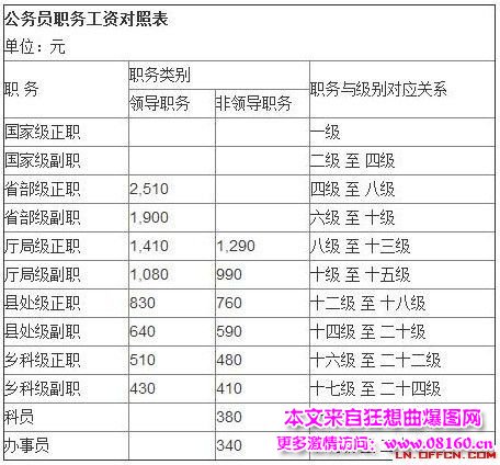 事业单位和公务员工资最新调整方案介绍