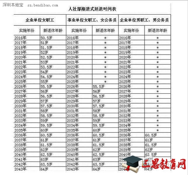 2015退休年龄最新规定 退休工资最新规定