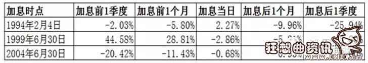 美联储加息对中国股市是利空，但美联储加息实际影响小