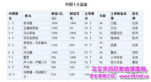 2014中国身家10亿美元富豪多少人，中国富豪数量世界第二！