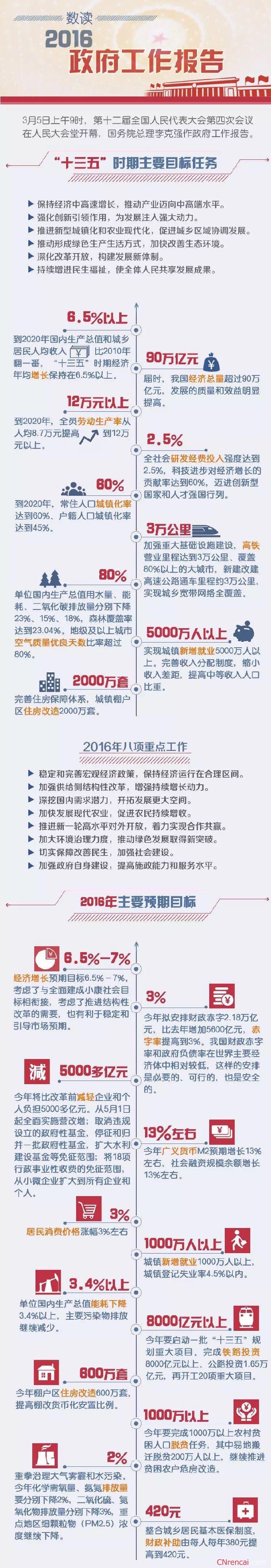 一张图读懂2016全国两会热词