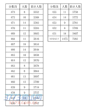 安庆市区2016年初中毕业学业考试成绩分档表