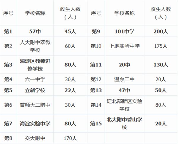 北京小升初还有哪些学校可以跨区招生？