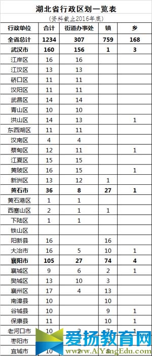 湖北省行政区划一