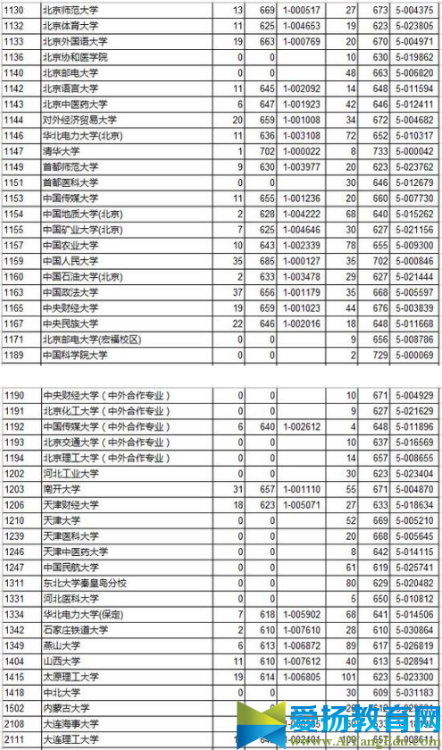 一本院校投档线2