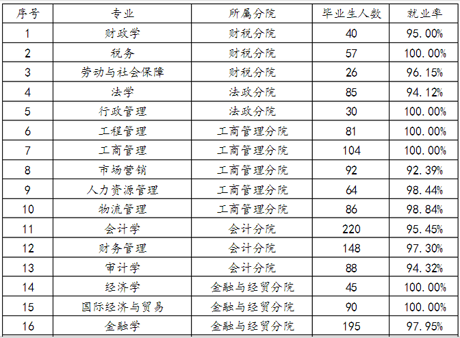 浙江财经大学东方学院就业情况怎么样