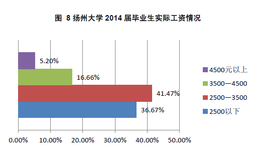 扬州大学就业情况怎么样