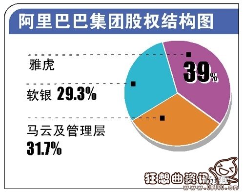 马云在阿里股份为什么很少？马云能保住阿里巴巴控制权吗