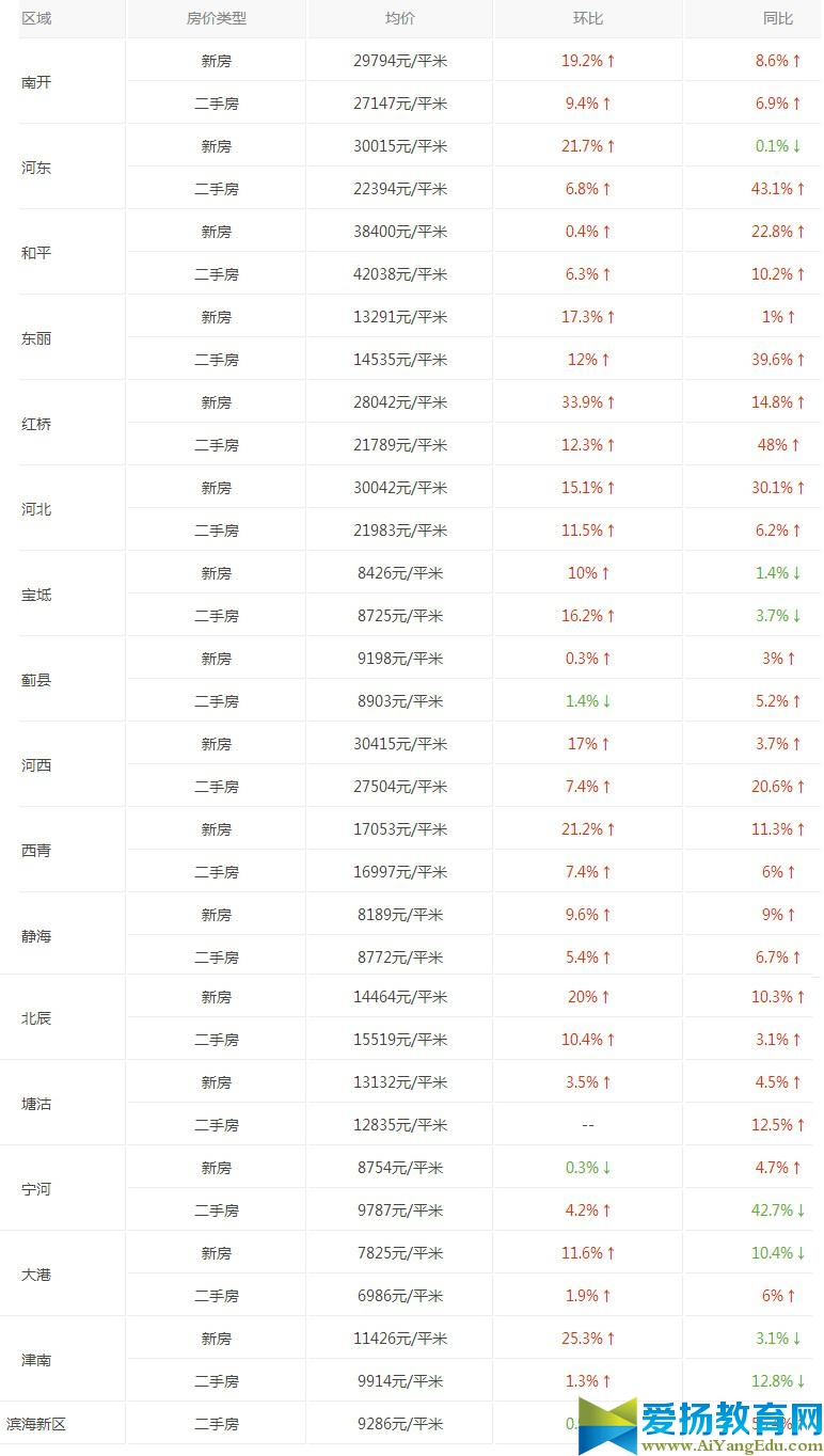 2016天津房价最新消息_2016天津各区房价排名