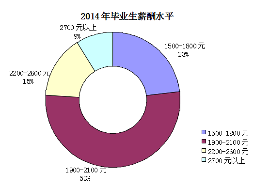 宁夏民族职业技术学院就业情况怎么样