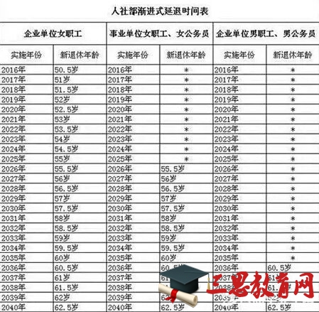 注：此前网上流传的延迟退休时间表，准确度待核实。