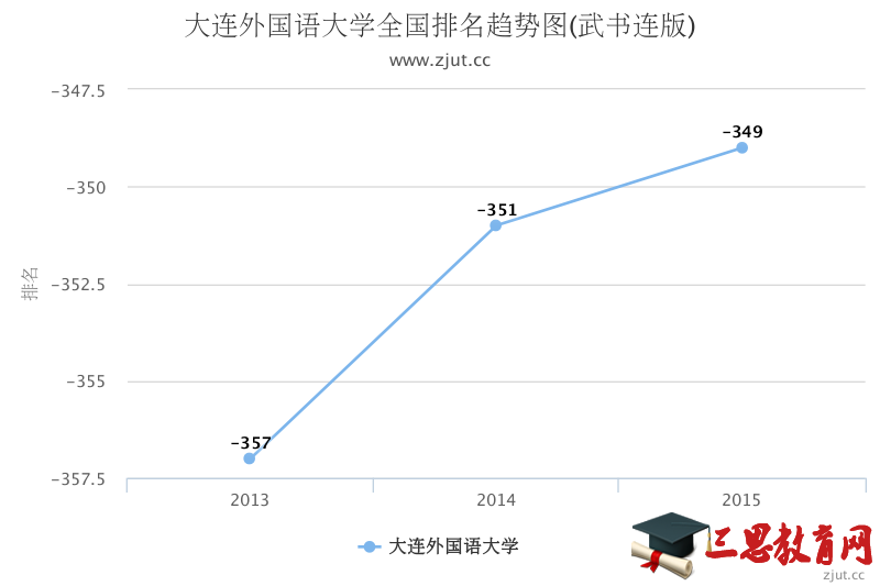 大连外国语大学武书连版排名走势图（全国）