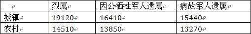 新伤残军人优待抚恤标准，关于最新伤残军人的证样本