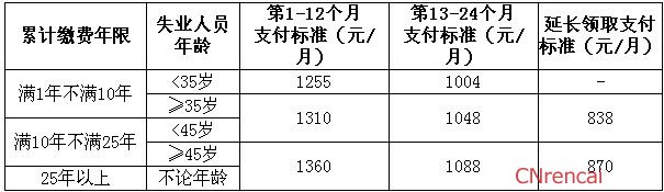 外地户口上海失业保险金领取条件最新规定