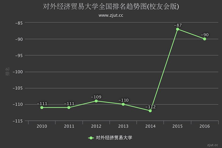 对外经济贸易大学排名(校友会)