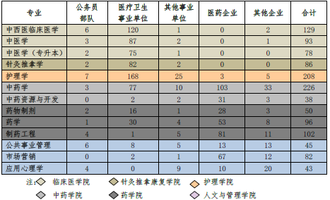 云南中医学院就业情况怎么样