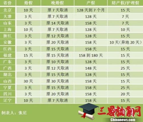 15省修改计生条例 2016最新各省产假规定