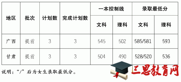 上海海关学院2016年录取分数线