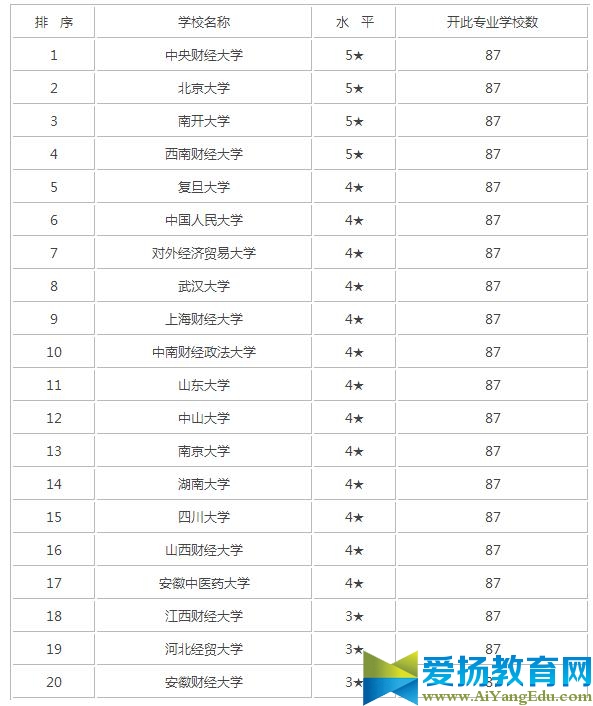 2017年保险学专业大学排行榜