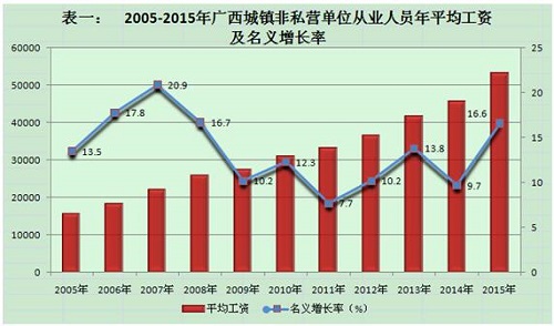 广西2016年平均工资是多少