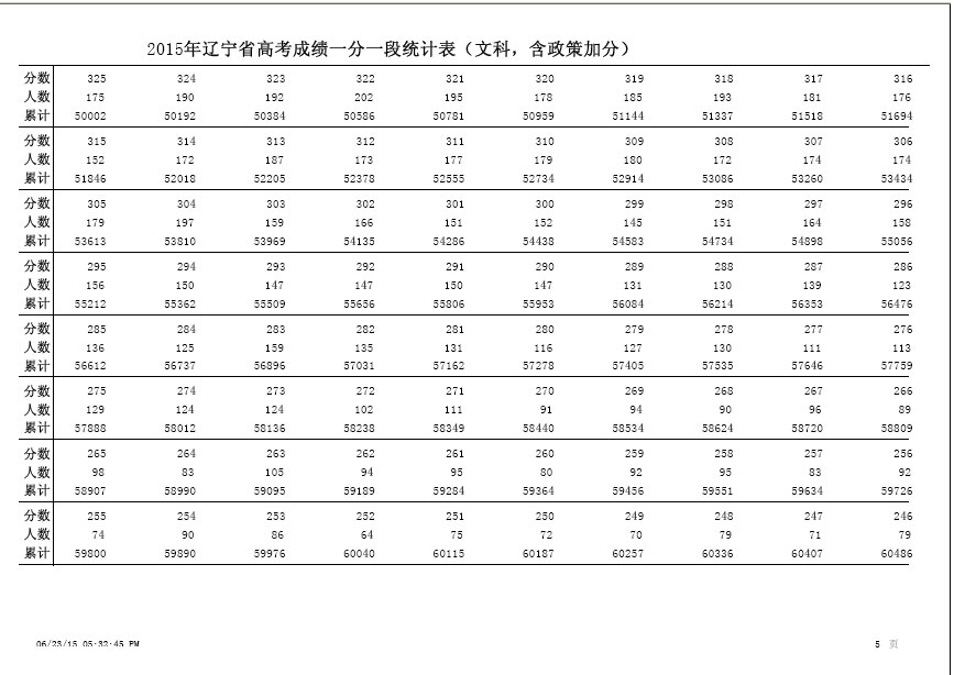 2015年辽宁高考文科成绩分数排名一分一段