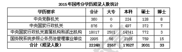 2015国家公务员招录职位表分析（详细版）