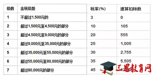 2016年最新工资扣税标准及计算公式