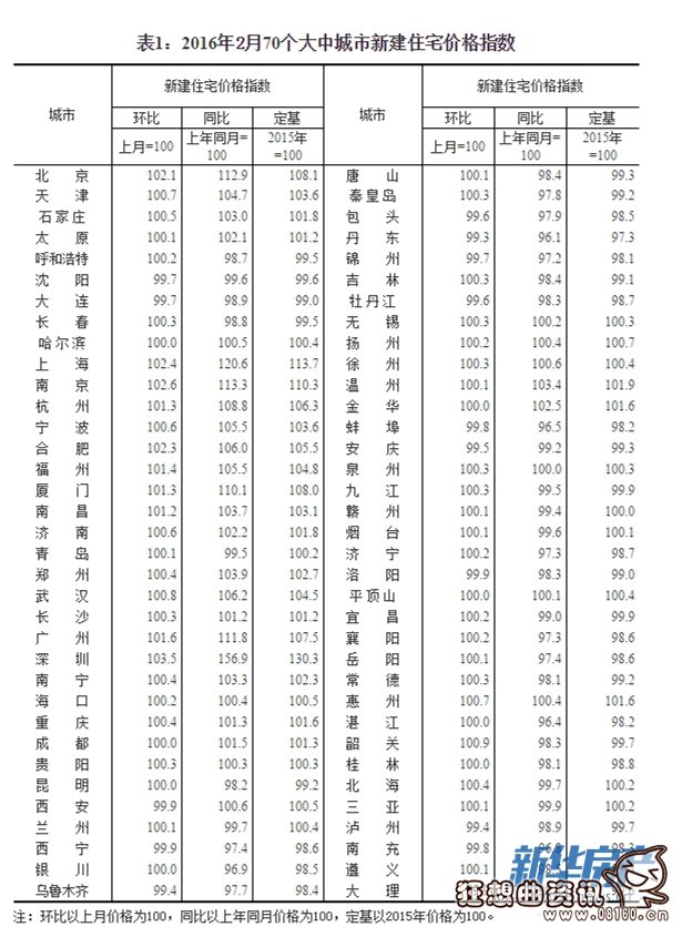 中国70个大中城市房价上涨排行榜，中国近七成城市房价持续上涨